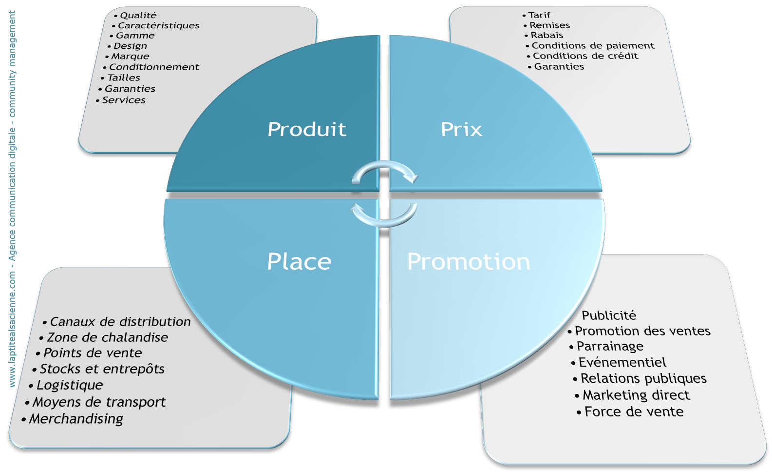 MARKETING MIX sandrine diemunsch communication digitale alsace